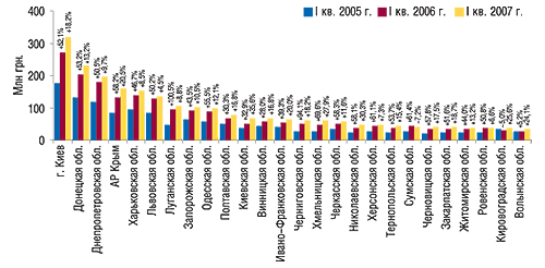 Объем аптечных продаж                                     ЛС в денежном выражении по регионам Украины в                                     I кв. 2005–2007 гг. с указанием процента                                     прироста/убыли относительно I кв. предыдущего                                     года