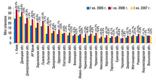 Объем аптечных продаж                                     ЛС в натуральном выражении по регионам Украины в                                     I кв. 2005–2007 гг. с указанием процента                                     прироста/убыли относительно I кв. предыдущего                                     года