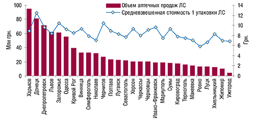 Объем аптечных продаж                                     ЛС в городах с населением свыше 300 тыс. чел.                                     в I кв. 2007 г. с указанием средневзвешенной                                     стоимости 1 упаковки ЛС в таковых (за исключением                                     г. Киева)