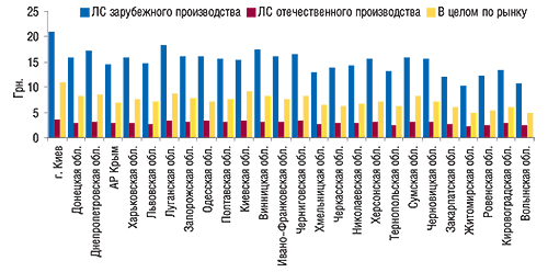 Средневзвешенная                                     стоимость 1 упаковки ЛС отечественного,                                     зарубежного производства и в целом по рынку в                                     регионах Украины в I кв. 2007 г.