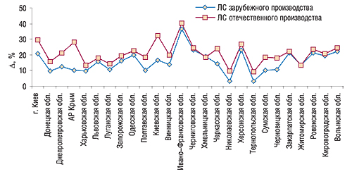 Прирост/убыль                                     средневзвешенной стоимости 1 упаковки ЛС                                     отечественного и зарубежного производства по                                     регионам Украины в I кв. 2007 г. по сравнению с I кв.                                     2006 г. 