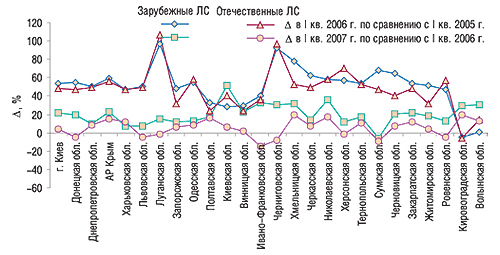 Прирост/убыль объемов                                     аптечных продаж ЛС отечественного и зарубежного                                     производства в денежном выражении по регионам                                     Украины в I кв. 2006 и 2007 гг. по сравнению с I кв.                                     предыдущих лет