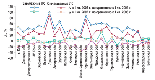 Прирост/убыль                                     объемов аптечных продаж ЛС отечественного и                                     зарубежного производства в натуральном                                     выражении по регионам Украины в I кв. 2006 и 2007 гг. по                                     сравнению с I кв. предыдущих лет