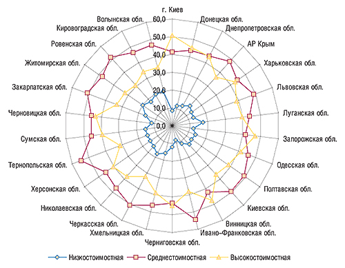 Удельный вес (%)                                     ценовых ниш в общем объеме аптечных продаж ЛС в                                     денежном выражении по регионам Украины в I кв.                                     2007 г. 