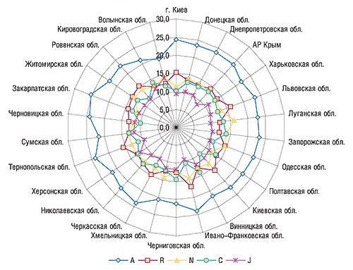 Удельный вес (%) топ-5                                     групп АТС-классификации первого уровня в общем                                     объеме аптечных продаж ЛС в денежном выражении                                     по регионам Украины в I кв. 2007 г.