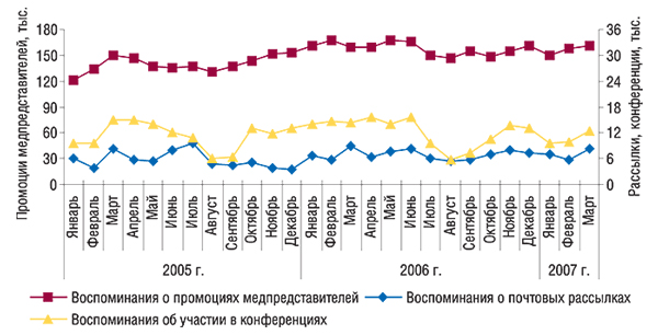 Помесячная динамика                                     промоционной активности по продвижению ЛС в                                     январе 2005  – марте 2007  г.