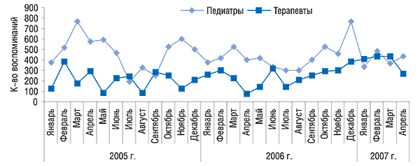 Динамика количества                                     воспоминаний врачей целевой группы (педиатры и                                     терапевты) о промоциях ЛАЗОЛВАНА в январе 2005 –                                     апреле 2007 г.