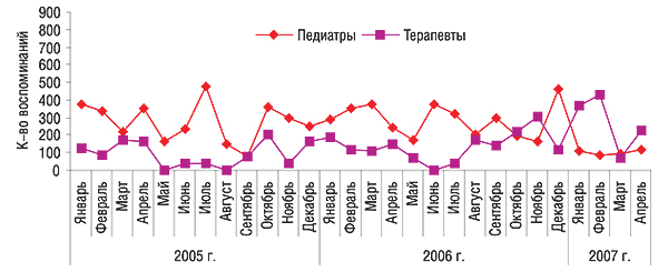 Динамика количества                                     воспоминаний врачей целевой группы (педиатры и                                     терапевты) о промоциях АМБРОБЕНЕ в январе 2005 –                                     апреле 2007 г.