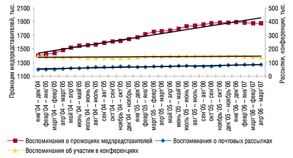 СГС промоционной                                     активности в январе 2004  – марте 2007  г. с                                     указанием линейного тренда развития