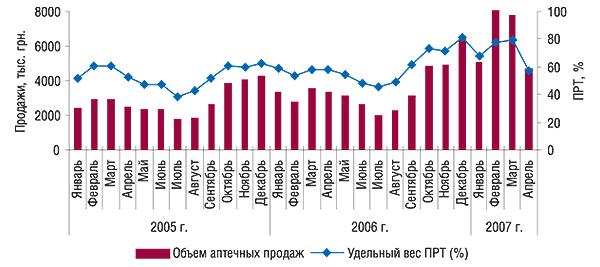 Динамика объемов                                     аптечных продаж ЛАЗОЛВАНА в денежном выражении                                     и  удельного веса продающих розничных точек                                     (ПРТ) в январе 2005 – апреле 2007 г.