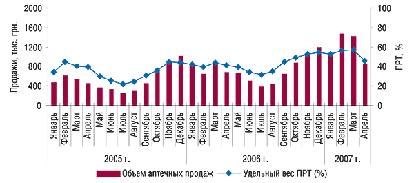 Динамика объемов                                     аптечных продаж АМБРОБЕНЕ в денежном выражении                                     и  удельного веса продающих розничных точек                                     (ПРТ) в январе 2005 – апреле 2007 г.