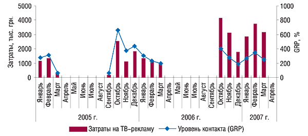 Динамика затрат на                                     телерекламу ЛАЗОЛВАНА в денежном выражении и                                     уровня контакта со зрителями (GRP) в январе 2005 –                                     апреле 2007 г.