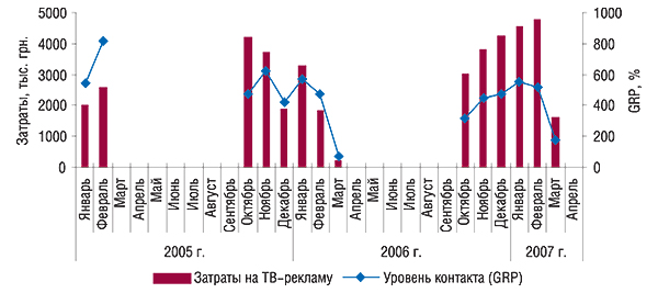 Динамика затрат на                                     телерекламу АМБРОБЕНЕ в денежном выражении и                                     уровня контакта со зрителями (GRP) в январе 2005 –                                     апреле 2007 г.