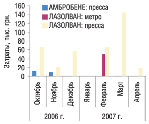 Динамика затрат на рекламу в нон-ТВ каналах коммуникации                                     (пресса, радио, метро) ЛАЗОЛВАНА и АМБРОБЕНЕ в денежном выражении в октябре 2006 – апреле 2007 г.