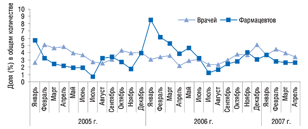 Динамика доли врачей                                     и фармацевтов, вспомнивших о промоциях                                     ЛАЗОЛВАНА, в общем количестве таковых,                                     вспоминавших о промоциях каких-либо препаратов в                                     январе 2005 – апреле 2007 г.