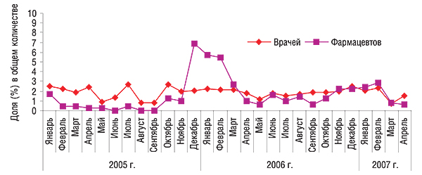 Динамика доли врачей                                     и фармацевтов, вспомнивших о промоциях                                     АМБРОБЕНЕ, в общем количестве таковых,                                     вспоминавших о промоциях каких-либо препаратов в                                     январе 2005 – апреле 2007 г.