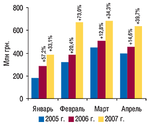 Динамика объема                                     импорта ГЛС в денежном выражении в                                     январе–апреле 2005–2007 гг. с указанием процента                                     прироста по сравнению с  аналогичным периодом                                     предыдущего года