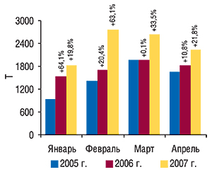 Динамика объема                                     импорта ГЛС в натуральном выражении в                                     январе–апреле 2005–2007 гг. с  указанием процента                                     прироста по сравнению с предыдущим годом