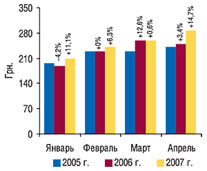 Динамика стоимости 1                                     весовой единицы импортируемых ГЛС в                                     январе–апреле 2005–2007 гг. с указанием процента                                     прироста/убыли по сравнению с предыдущим годом
