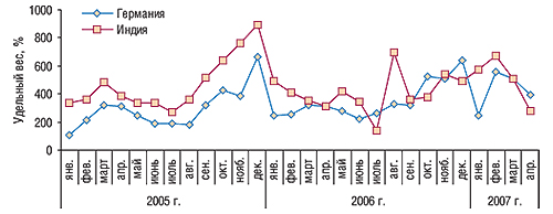 Динамика объема                                     импорта ГЛС в  натуральном выражении из                                     Германии и  Индии в  январе 2005 - апреле 2007 г.