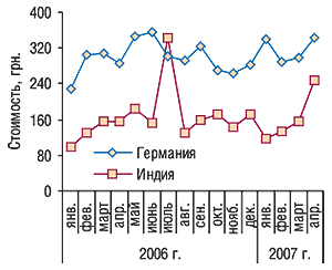 Динамика стоимости 1                                     весовой единицы импортируемых из Германии и                                     Индии ГЛС в январе 2006 – апреле 2007 г.