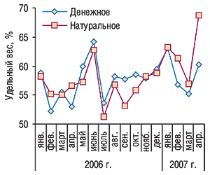 Динамика удельного                                     веса Киева в общем объеме импорта ГЛС в денежном                                     и натуральном выражении в январе 2006 – апреле 2007                                     г.