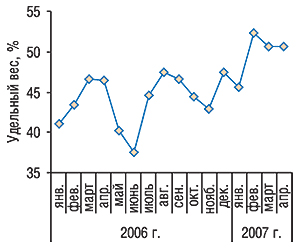 Динамика удельного                                     веса топ-5 компаний-импортеров по объему импорта                                     ГЛС в денежном выражении (по итогам первых                                     четырех месяцев 2007 г.) в январе 2006 г. – апреле 2007 г.
