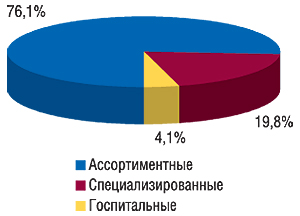 Удельный вес                                     различных типов компаний-импортеров по объему                                     ввоза ГЛС в денежном выражении в апреле 2007 г.