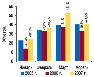 Динамика объема                                     экспорта ГЛС в денежном выражении в                                     январе–апреле 2005–2007 гг. с указанием процента                                     прироста/убыли по сравнению с предыдущим годом