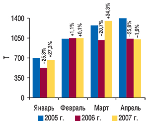 Динамика объема                                     экспорта ГЛС в  натуральном выражении в                                     январе–апреле 2005–2007 гг. с указанием процента                                     прироста/убыли по сравнению с предыдущим годом