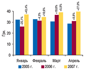 Динамика стоимости 1                                     весовой единицы экспортируемых ГЛС в                                     январе–апреле 2005–2007 гг. с указанием процента                                     прироста/убыли по сравнению с предыдущим годом