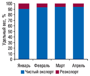 Динамика удельного                                     веса чистого экспорта и реэкспорта в общем                                     объеме экспорта ГЛС в январе–апреле 2007 г.