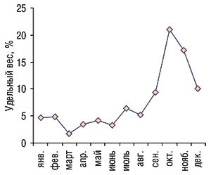 Динамика удельного                                     веса реэкспорта в общем объеме экспорта ГЛС в                                     январе–декабре 2006 г.