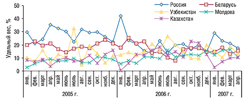 Динамика удельного                                     веса топ-5 стран — получателей ГЛС по объему                                     экспорта в денежном выражении в январе 2005 –                                     апреле 2007 г.