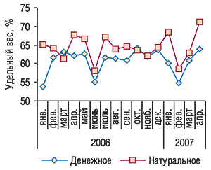 Удельный вес Киева в                                     общем объеме экспорта ГЛС в денежном и                                     натуральном выражении в январе 2006 – апреле 2007 г.