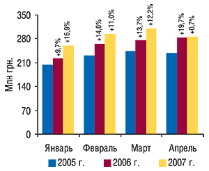 Динамика объема                                     фармацевтического производства ГЛС (КВЭД 24.42) в                                     денежном выражении в апреле 2005-2007 гг. с                                     указанием процента прироста/убыли по сравнению с                                     предыдущим годом