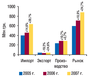 Объем                                     фармацевтического рынка в  ценах                                     производителя в апреле 2005–2007  гг.                                     с  указанием составляющих его величин                                     и  процента прироста/убыли по сравнению с                                     аналогичным периодом предыдущих годов