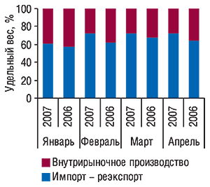 Динамика удельного                                     веса основных составляющих рынка в ценах                                     производителя в денежном выражении в                                     январе-апреле 2006-2007 гг.