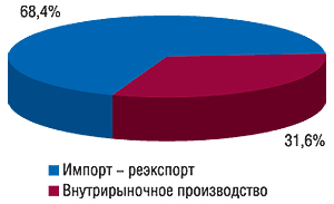 Удельный вес                                     основных составляющих рынка в ценах                                     производителя в денежном выражении по итогам 2006                                     г.