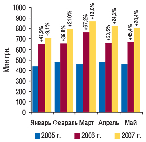 Динамика объемов                                     аптечных продаж ЛС в денежном выражении в                                     январе–мае 2005–2007 гг. с указанием процента                                     прироста по сравнению с аналогичным периодом                                     предыдущего года