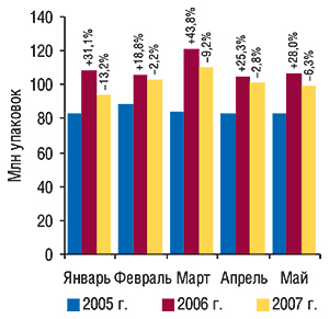 Динамика объемов                                     аптечных продаж ЛС в натуральном выражении                                     в  январе–мае 2005–2007 гг. с указанием процента                                     прироста/убыли по сравнению с аналогичным                                     периодом предыдущего года