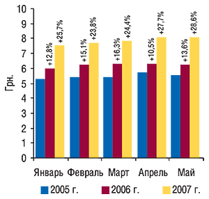 Динамика                                     средневзвешенной стоимости 1 упаковки ЛС в                                     январе–мае 2005–2007 гг. с указанием процента                                     прироста по сравнению с аналогичным периодом                                     предыдущего года