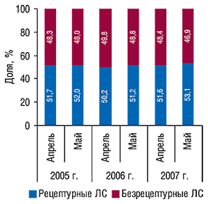 Удельный вес ЛС                                     различных категорий отпуска в общем объеме                                     продаж таковых в денежном выражении в апреле                                     и  мае 2005–2007 гг. 