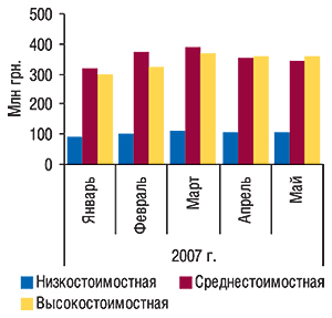 Динамика объемов                                     аптечных продаж ЛС в денежном выражении в                                     разрезе ценовых ниш по итогам                                     января–мая  2007  г. 