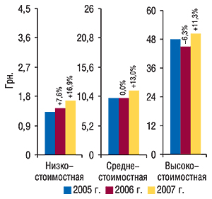 Средневзвешенная                                     стоимость 1 упаковки ЛС в разрезе ценовых ниш по                                     итогам апреля–мая 2005–2007 гг. с указанием                                     процента прироста/убыли по сравнению с                                     аналогичным периодом предыдущего года