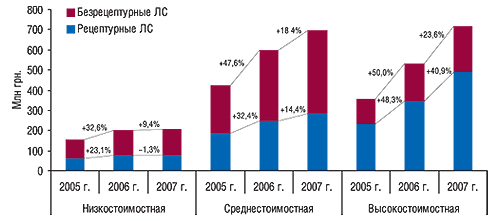 Объем продаж                                     рецептурных и безрецептурных ЛС в денежном                                     выражении в разрезе ценовых ниш в апреле–мае                                     2005–2007 г. с указанием процента прироста/убыли по                                     сравнению с аналогичным периодом предыдущего                                     года