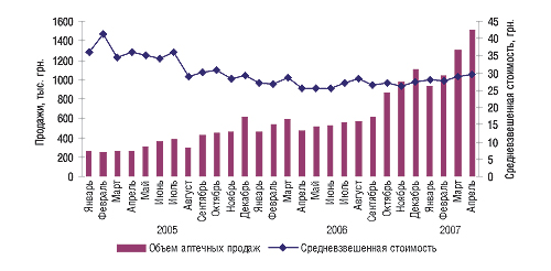 Динамика                                     объемов аптечных продаж в денежном выражении и                                     средневзвешенной стоимости сартанов за январь                                     2005—апрель 2007 г.