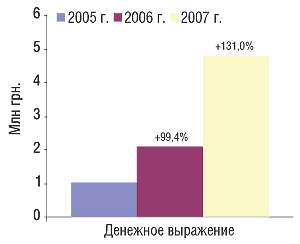 Объем аптечных                                     продаж сартанов в денежном выражении за первые 4                                     мес 2005–2007 гг. с указанием процента прироста по                                     сравнению с аналогичным периодом предыдущего                                     года