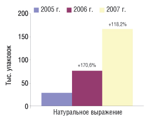 Объем аптечных                                     продаж сартанов в натуральном выражении за                                     первые 4 мес 2005–2007 гг. с указанием процента                                     прироста по сравнению с аналогичным периодом                                     предыдущего года