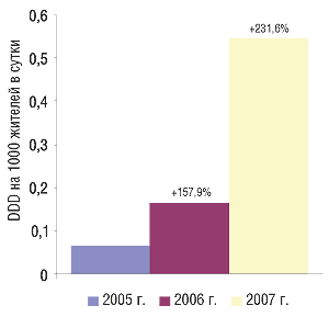 Потребление                                     сартанов в Украине, выраженное в DDD на 1000 жителей                                     в сутки, за первые 4 мес 2005–2007 гг. с указанием                                     процента прироста по сравнению с аналогичным                                     периодом прошлого года